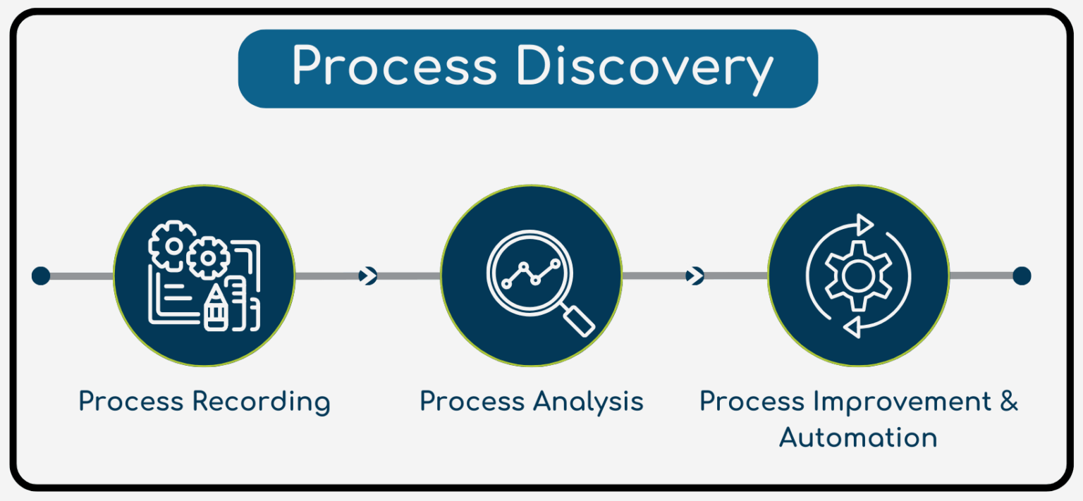 Why Business Process Discovery Is Key To Peak Performance | CIBA